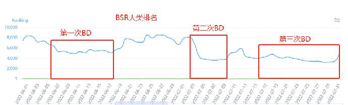 亞馬遜母嬰類Listing如何60天做到日銷售額提升113%？
