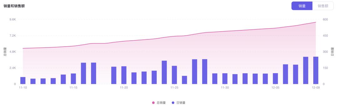 GMV達75萬美金！這家TikTok美國小店靠賣“石頭”收穫百萬粉絲！