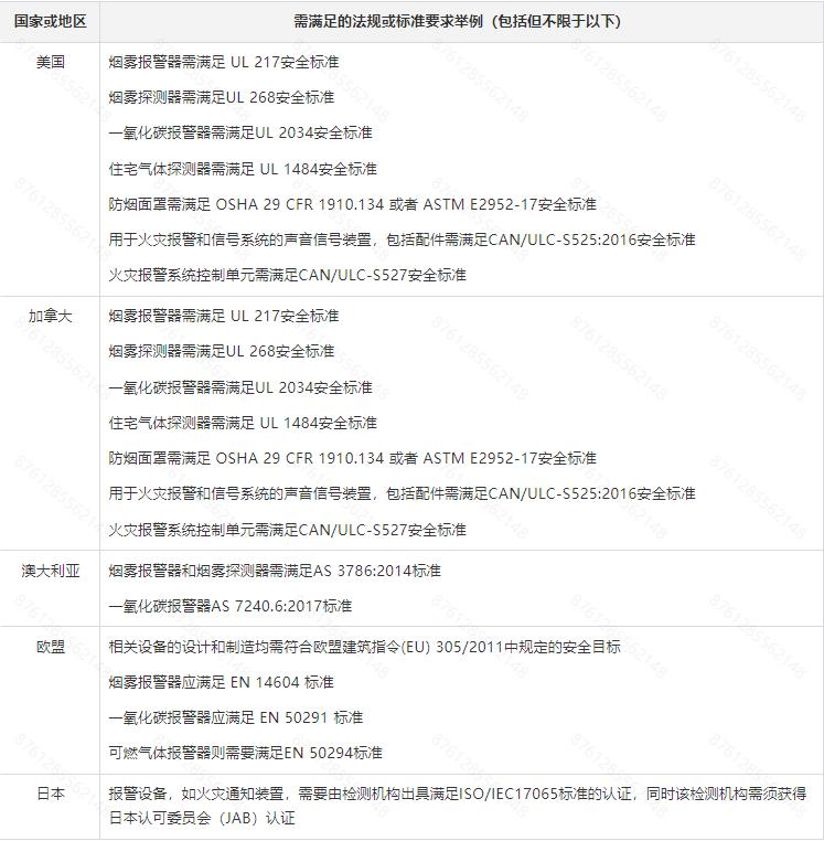 Temu平臺消防類及其他安全用品合規解讀和資質上傳指引