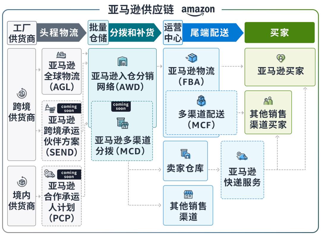上新！亞馬遜庫存報告新增兩個重要指標，預測未來40周商品需求，提升銷售表現