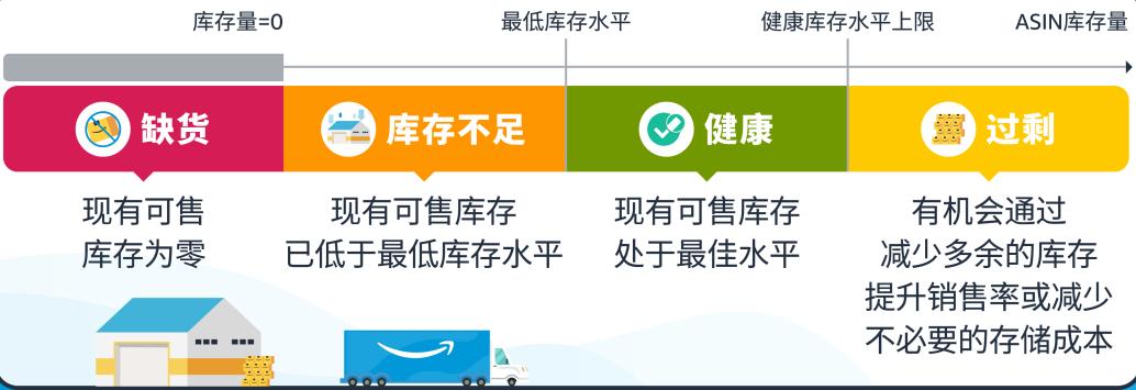 上新！亞馬遜庫存報告新增兩個重要指標，預測未來40周商品需求，提升銷售表現