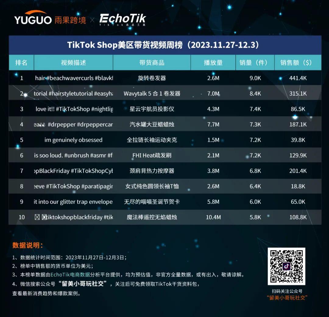 ​35美金創意蠟燭爆賣3萬件！TikTok Shop美區達人視頻周榜(11.27-12.3)