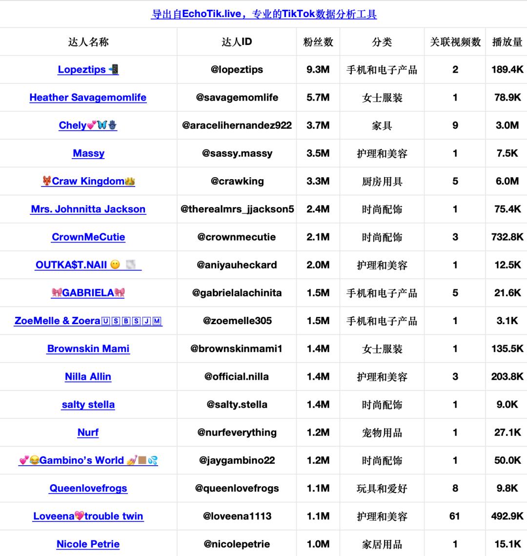 居家養生成爲時尚潮流，足部按摩儀在TikTok北美30天創造130萬美元GMV！