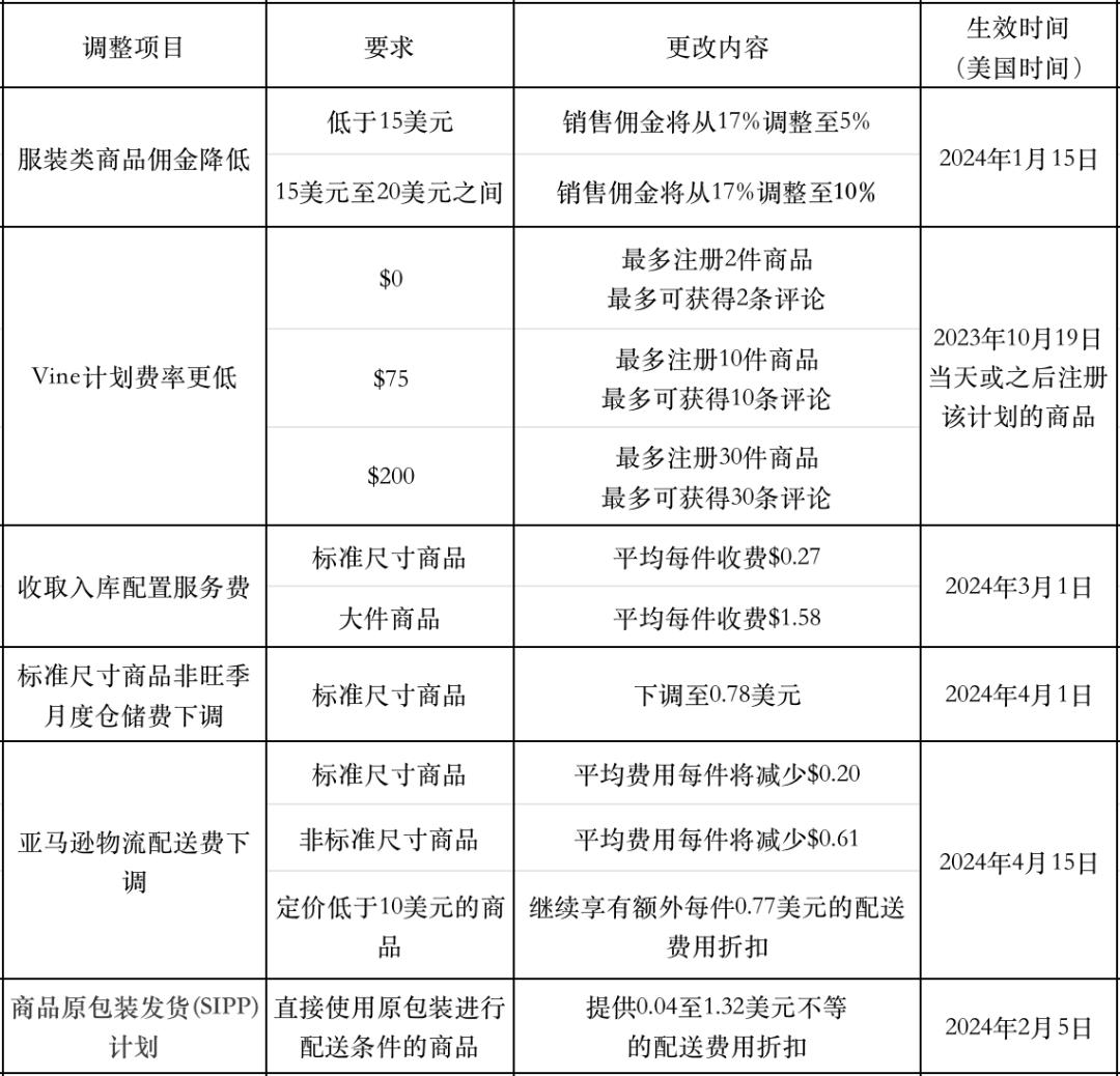 亞馬遜多項服務費用變更，新政策將於2024年1月陸續生效！