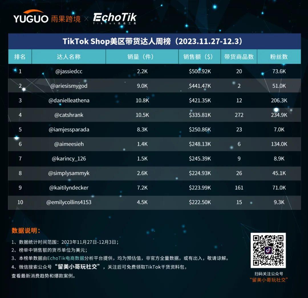 ​35美金創意蠟燭爆賣3萬件！TikTok Shop美區達人視頻周榜(11.27-12.3)