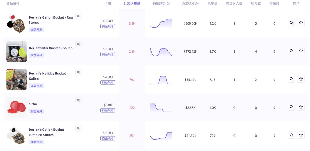 GMV達75萬美金！這家TikTok美國小店靠賣“石頭”收穫百萬粉絲！