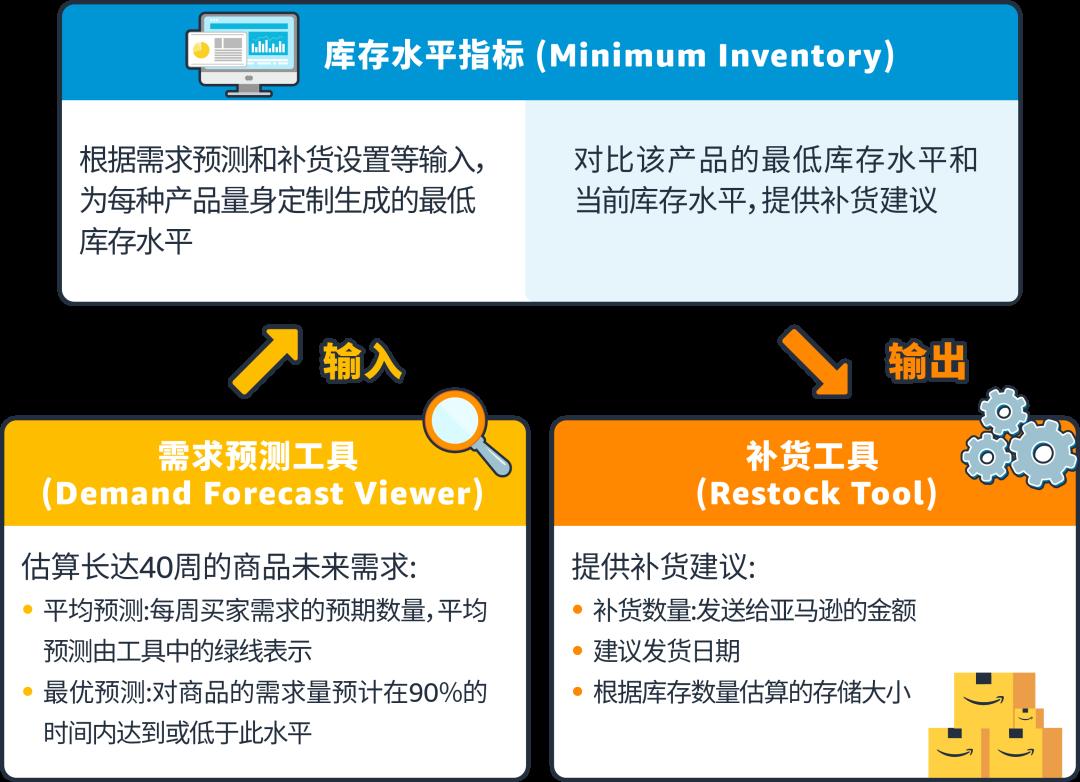 上新！亞馬遜庫存報告新增兩個重要指標，預測未來40周商品需求，提升銷售表現