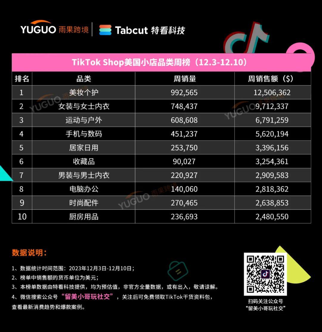 爆賣超6萬件暢銷美區！TikTok Shop美國小店(12.3-12.10)新榜