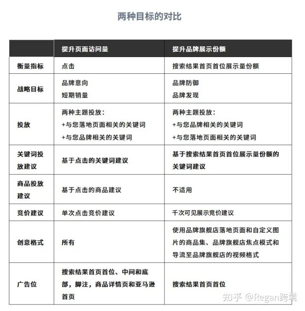亞馬遜廣告100問——第十期