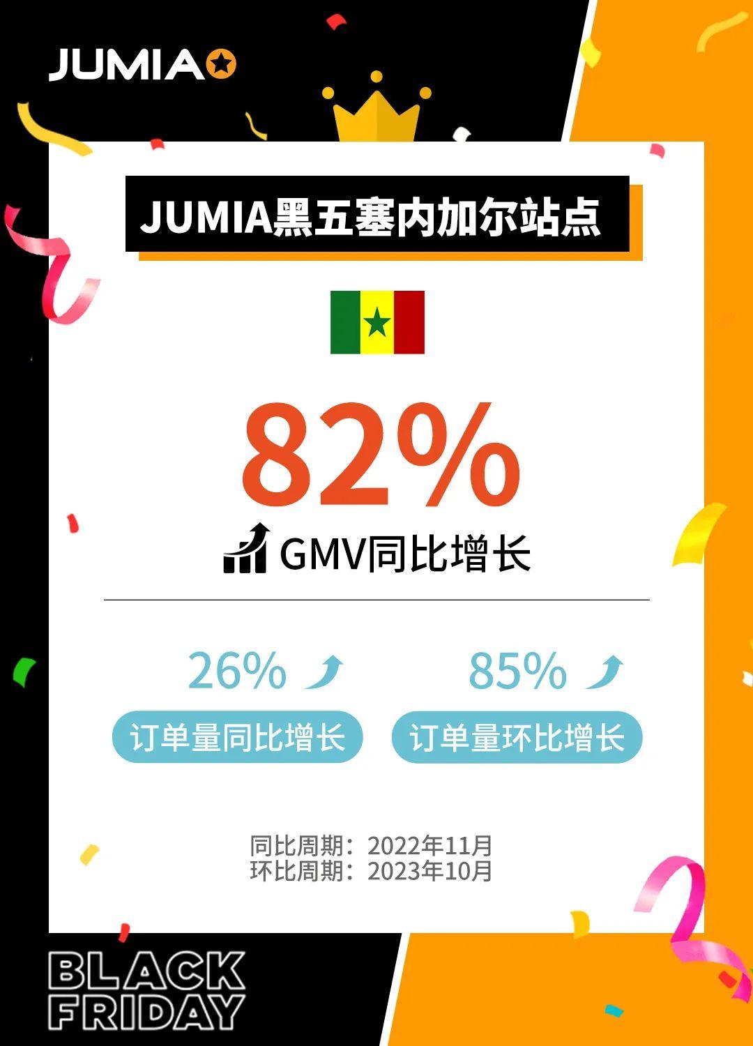 全站增長87%！Jumia 2023黑五爆品公佈