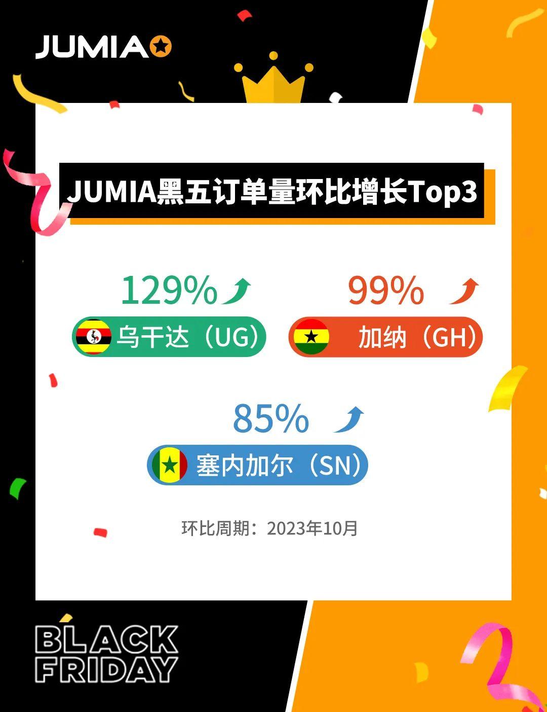 全站增長87%！Jumia 2023黑五爆品公佈