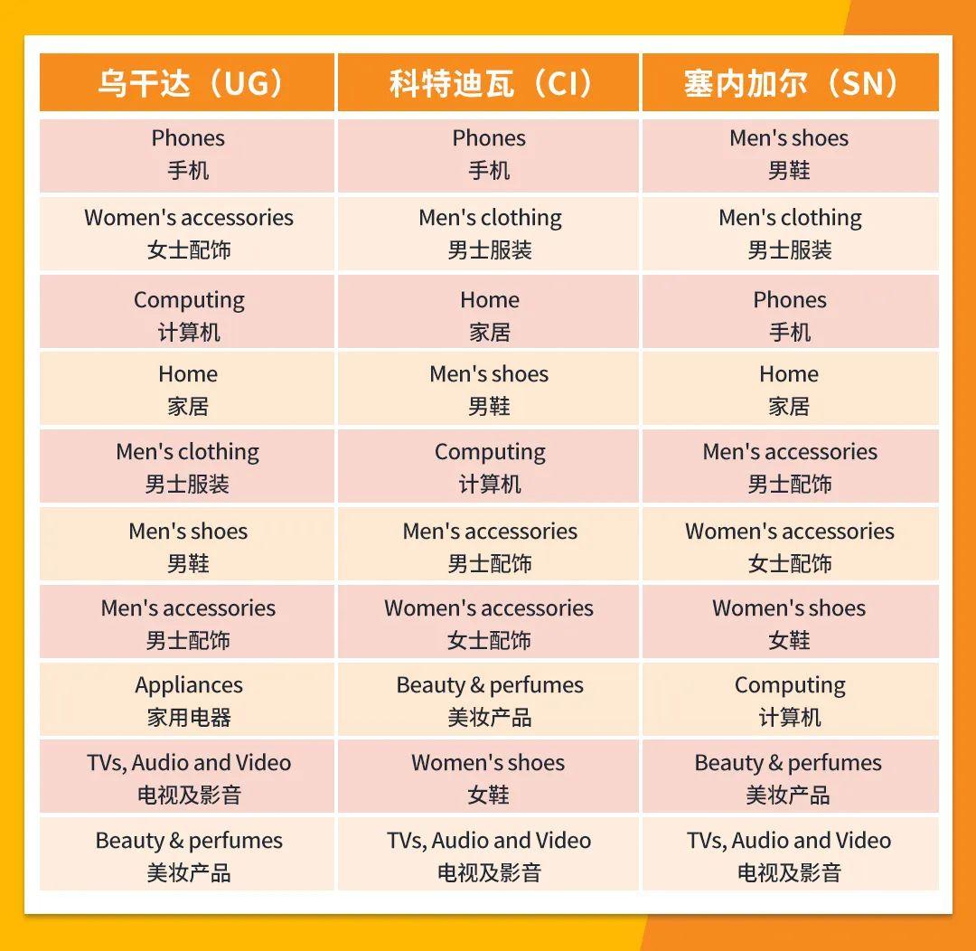 全站增長87%！Jumia 2023黑五爆品公佈