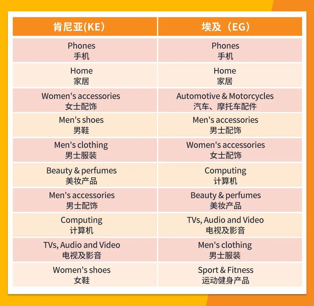 全站增長87%！Jumia 2023黑五爆品公佈