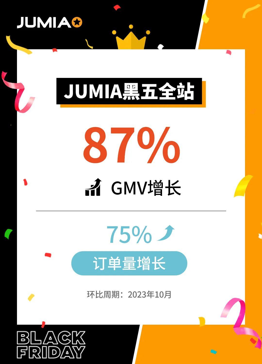 全站增長87%！Jumia 2023黑五爆品公佈