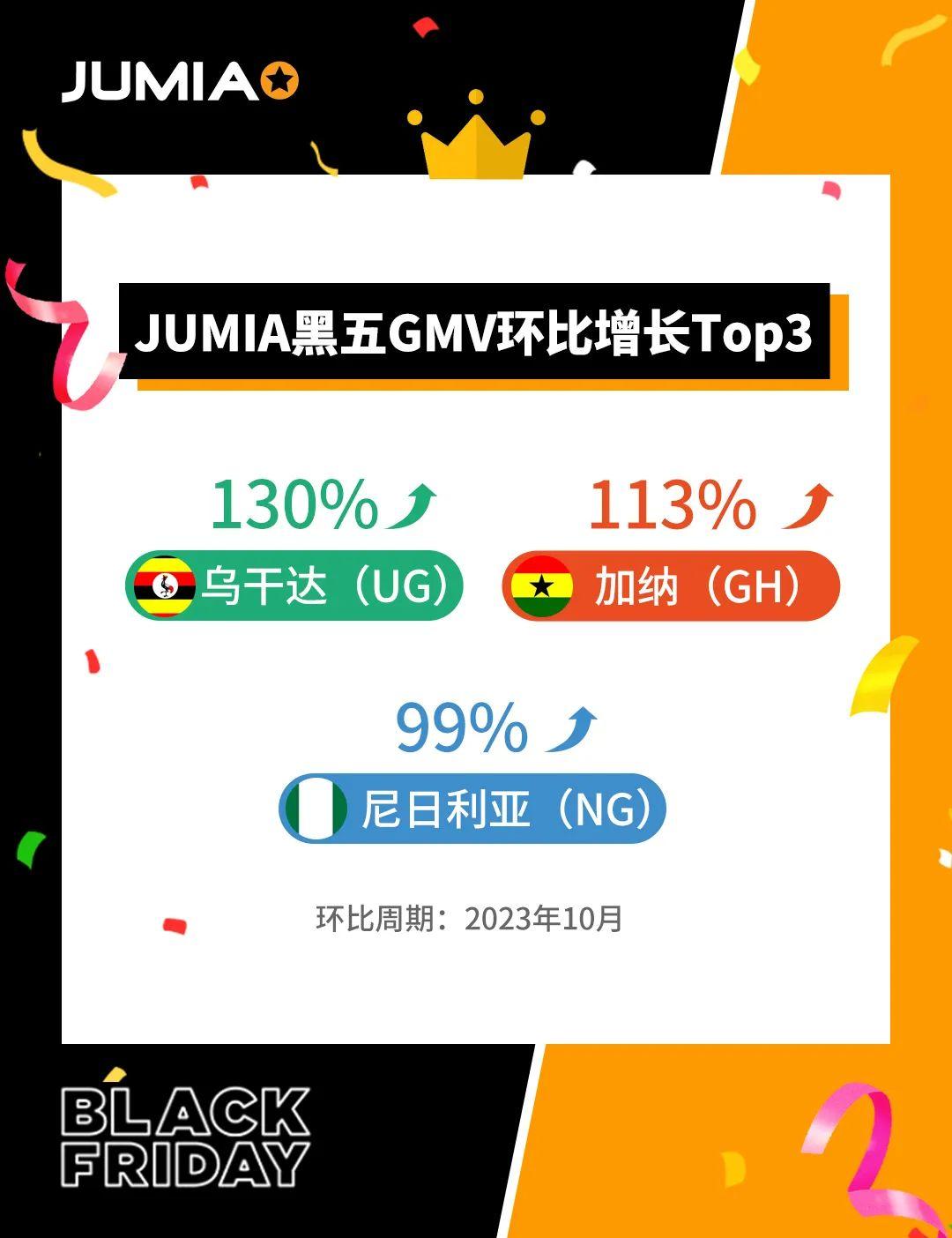 全站增長87%！Jumia 2023黑五爆品公佈