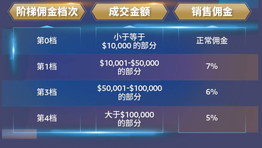 亞馬遜企業購戰略又叒叕升級！重磅發佈商採大單“佣金優惠計劃”，佣金折上折！