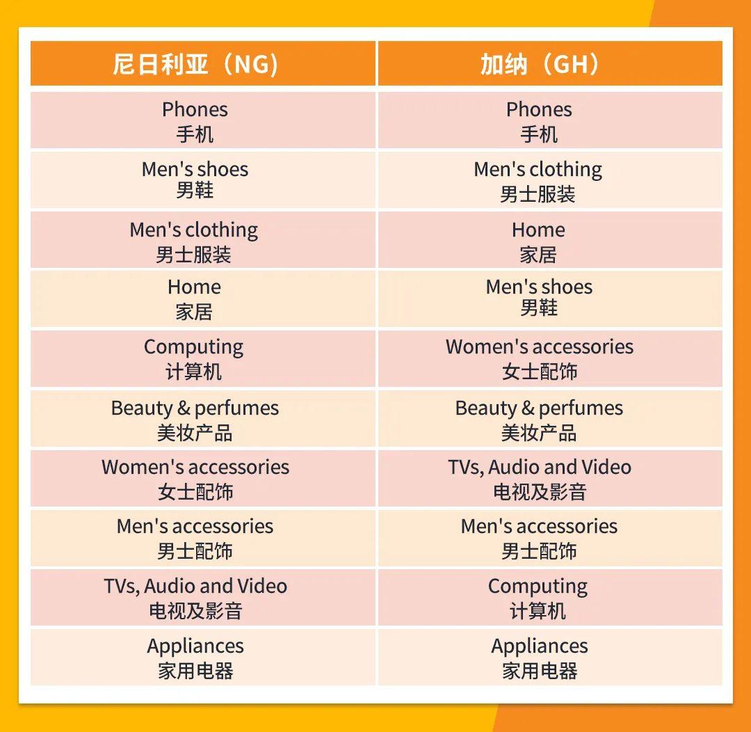 全站增長87%！Jumia 2023黑五爆品公佈