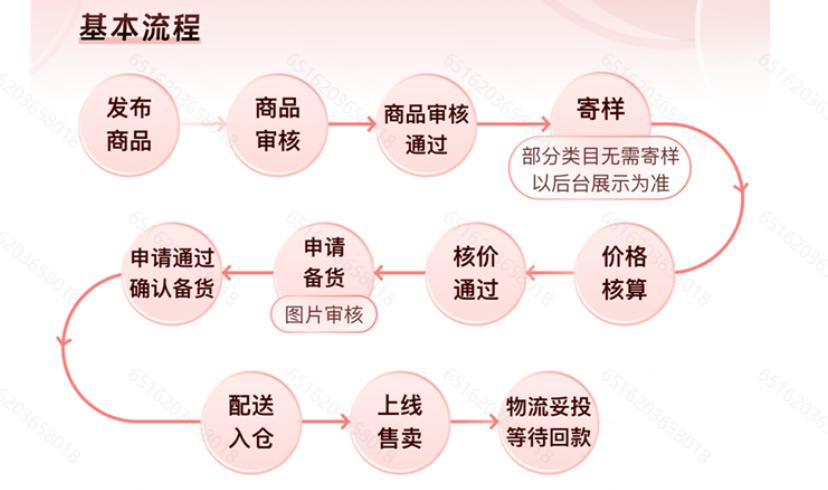 TEMU入駐政策和流程