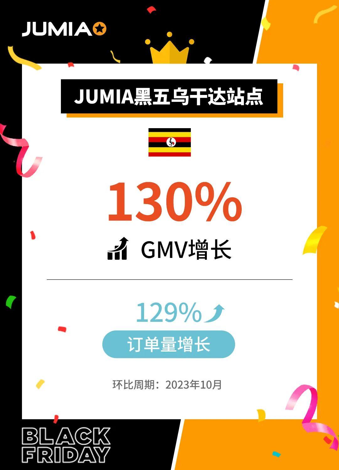 全站增長87%！Jumia 2023黑五爆品公佈