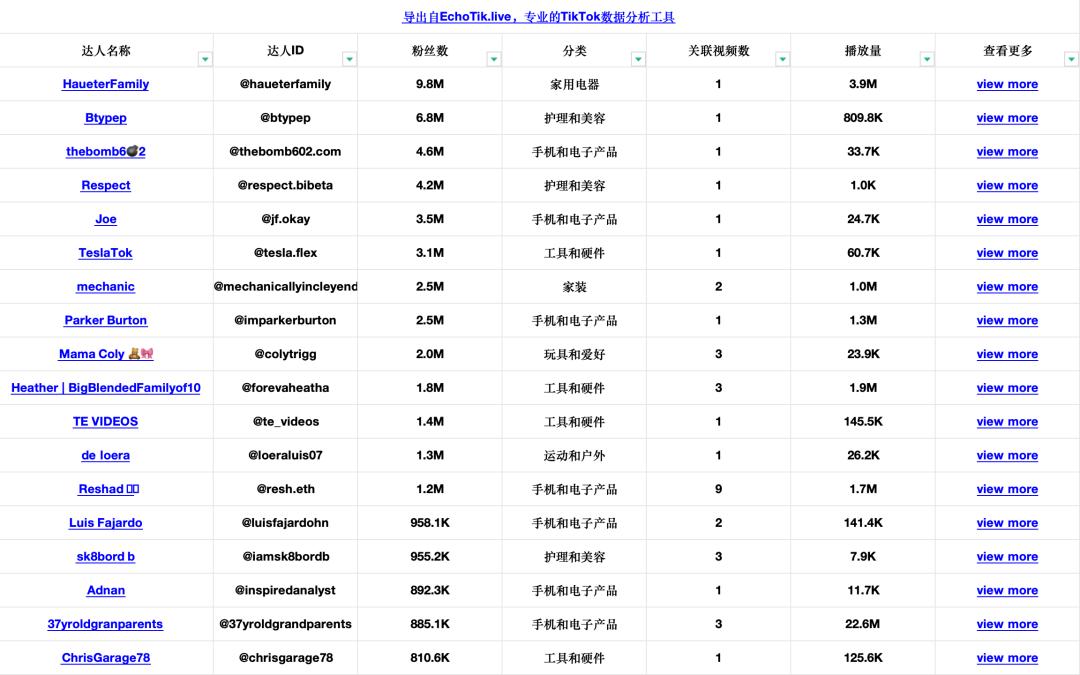 GMV400萬美元！戶外工具與儲能品牌Fanttik登上TikTok美國小店榜Top4