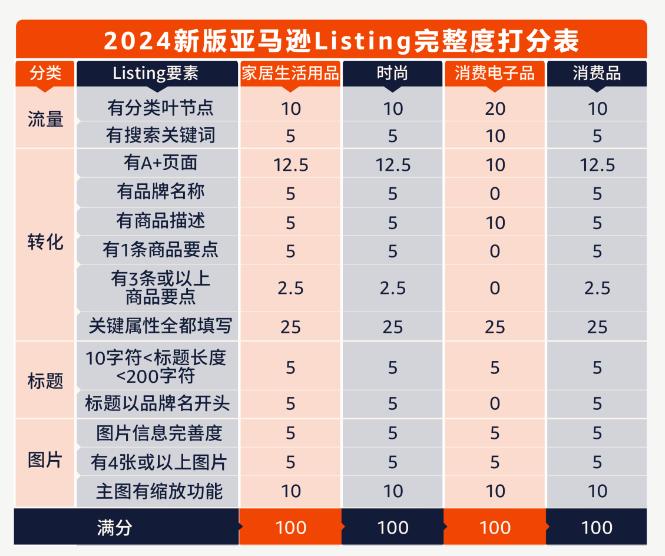 重要！今日起亞馬遜更改Listing要求
