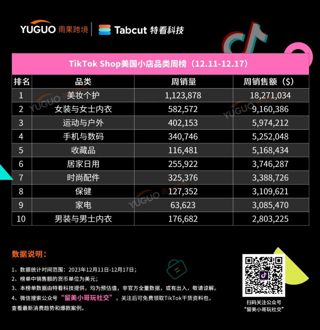 2款單品賣了近千萬，家電品牌美區“亂殺”！TikTok Shop美國小店(12.11-12.17)新榜