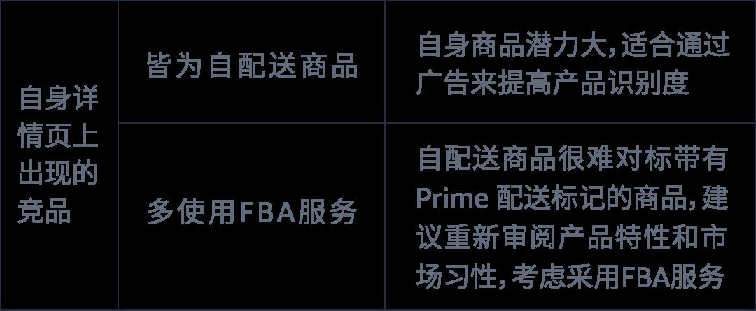 自配送 vs FBA,不同配送方式的廣告如何“對症下藥”?
