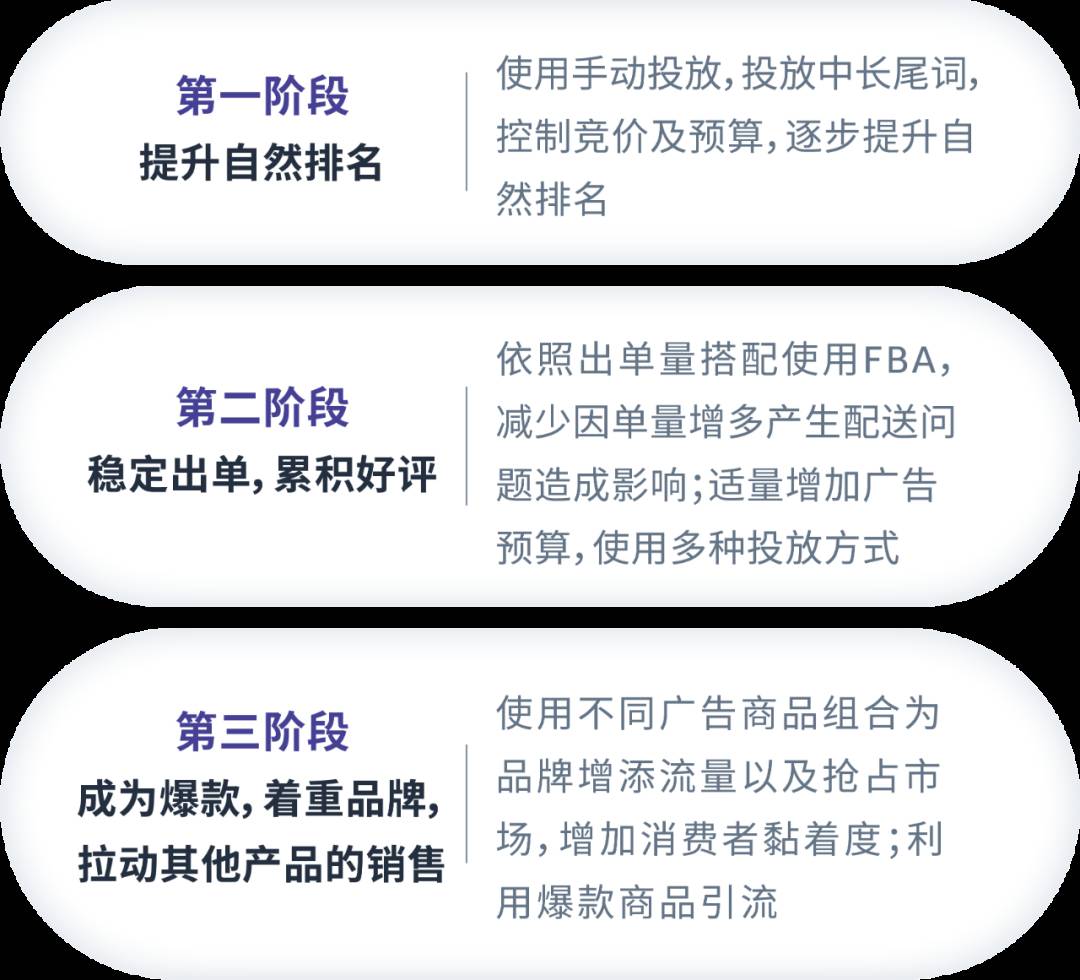 自配送 vs FBA,不同配送方式的廣告如何“對症下藥”?