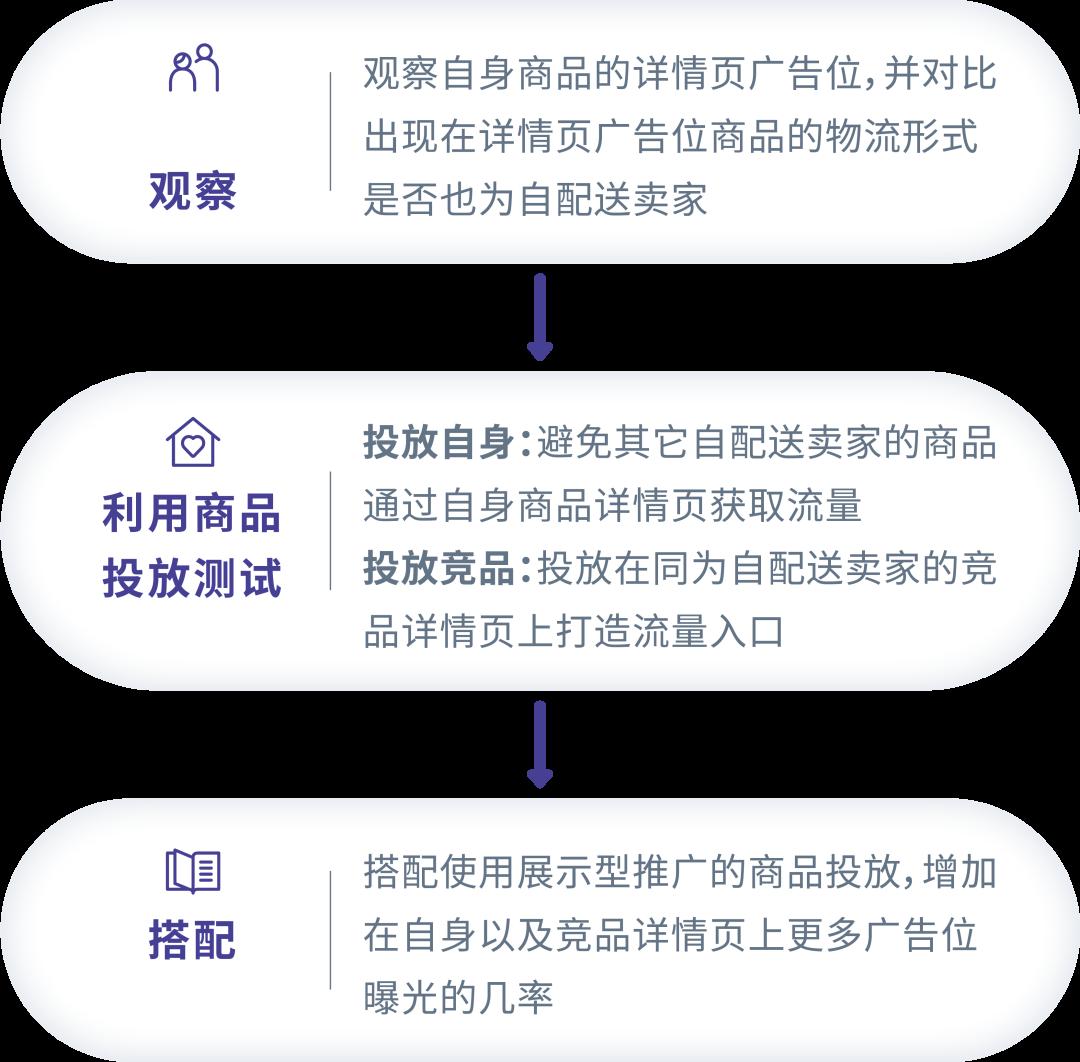 自配送 vs FBA,不同配送方式的廣告如何“對症下藥”?