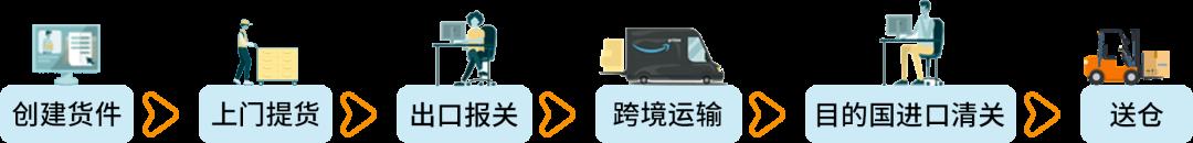 亞馬遜在中國推出其全球首個集成第三方跨境頭程物流解決方案