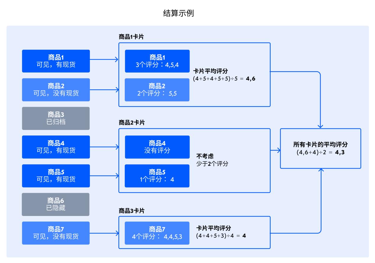 你知道怎樣計算Ozon商品評分嗎？限時揭祕！