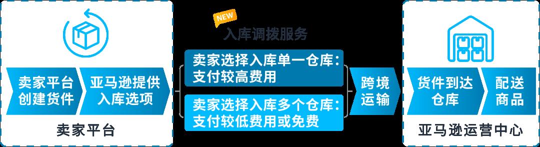 獨家！零距離“看”亞馬遜供應鏈整體解決方案，都給我看！