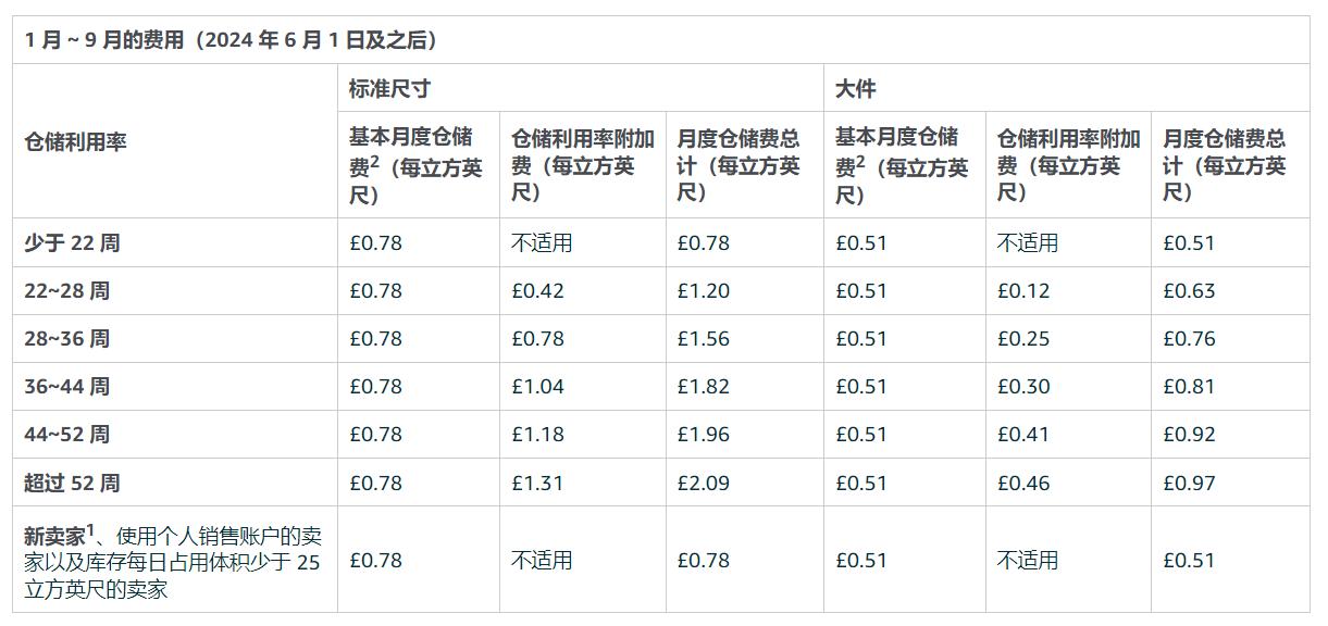 歐洲站重要調整！亞馬遜上調2024年月度倉儲費，加收低量庫存費