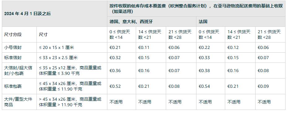 2024亞馬遜大批費用調整！賣家：加速篩洗賣家