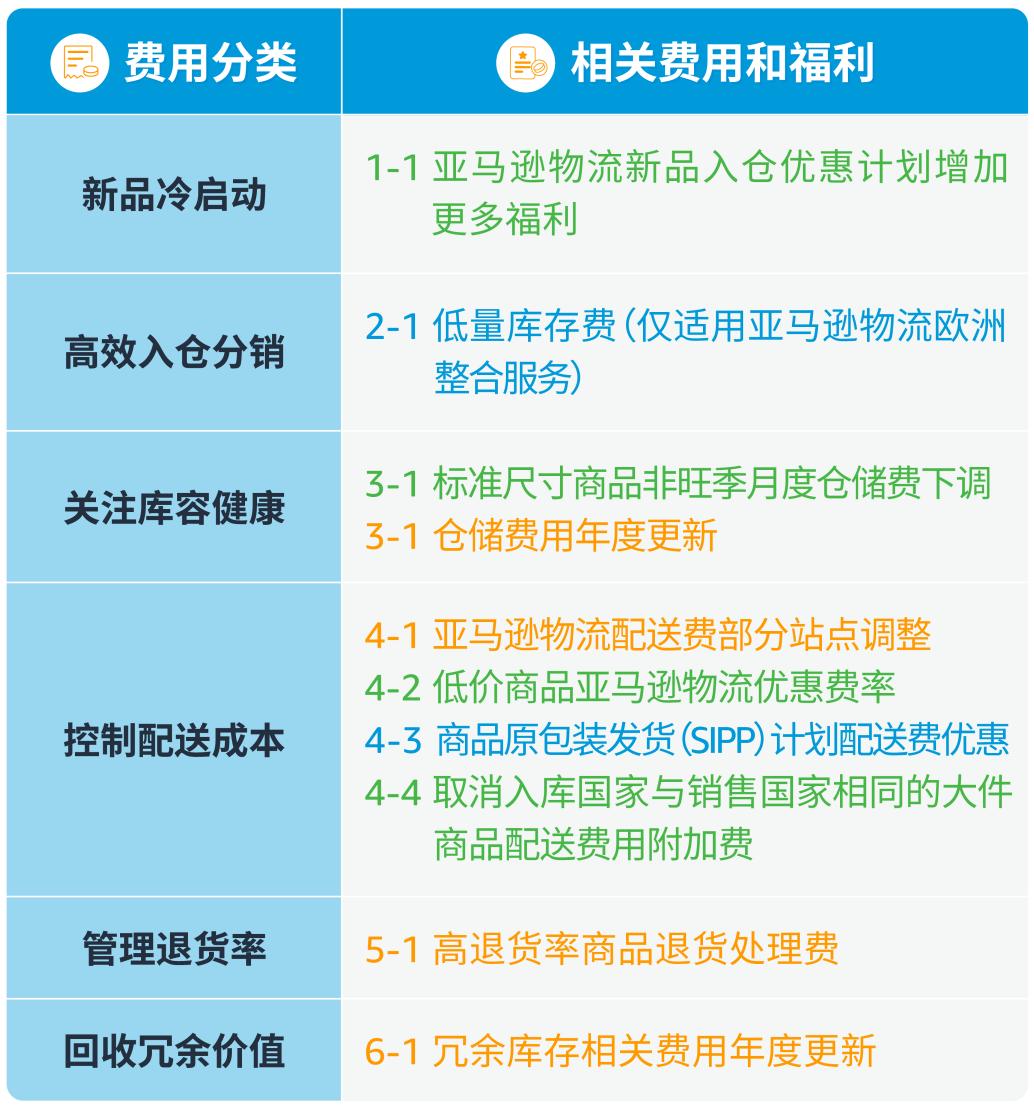 2024年歐洲站亞馬遜物流費用和銷售佣金調整和促銷