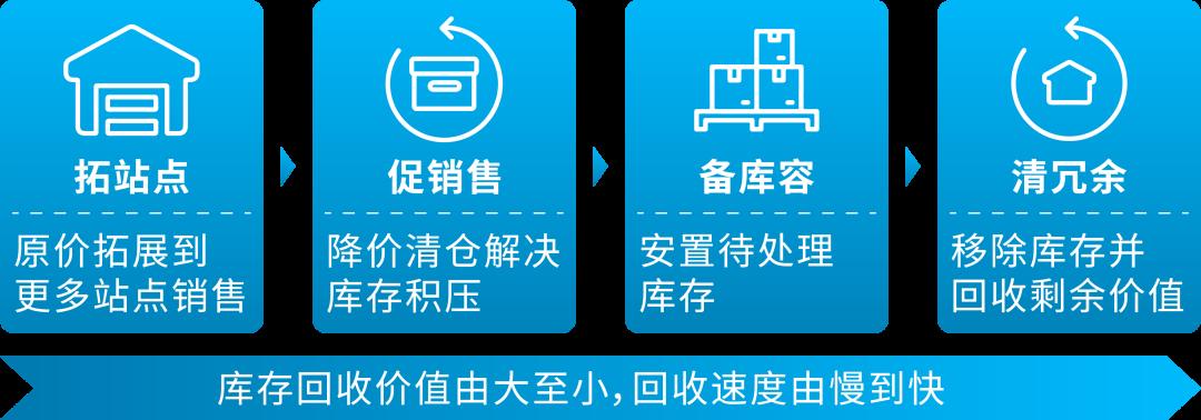 獨家！零距離“看”亞馬遜供應鏈整體解決方案，都給我看！