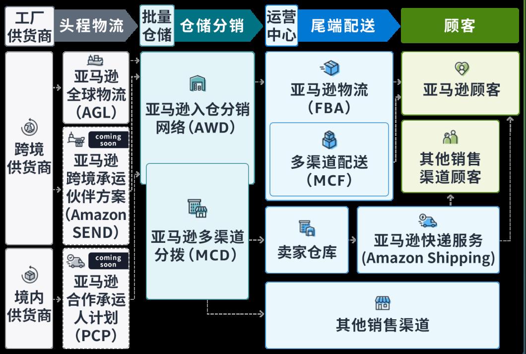獨家！零距離“看”亞馬遜供應鏈整體解決方案，都給我看！