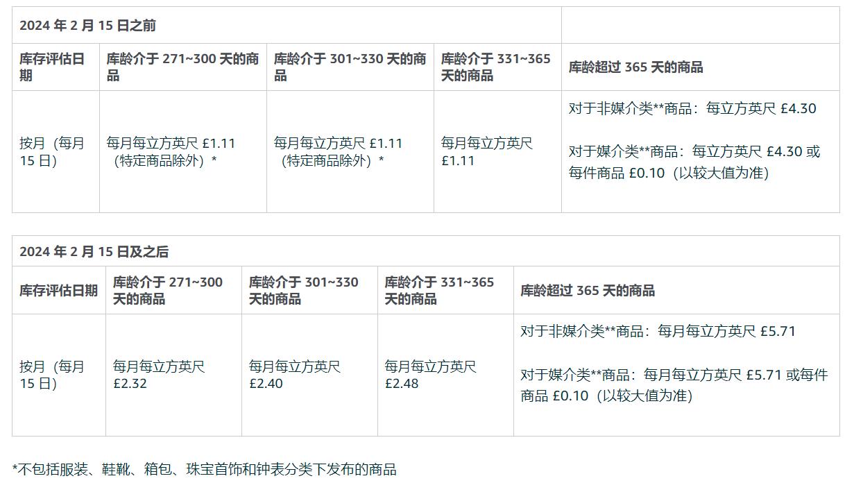 歐洲站重要調整！亞馬遜上調2024年月度倉儲費，加收低量庫存費