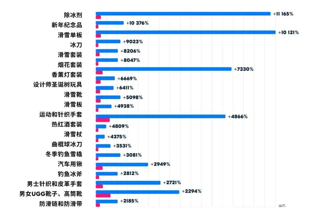 新年熱賣不會選品？Ozon熱銷榜單幫您提前鎖定大賣商品