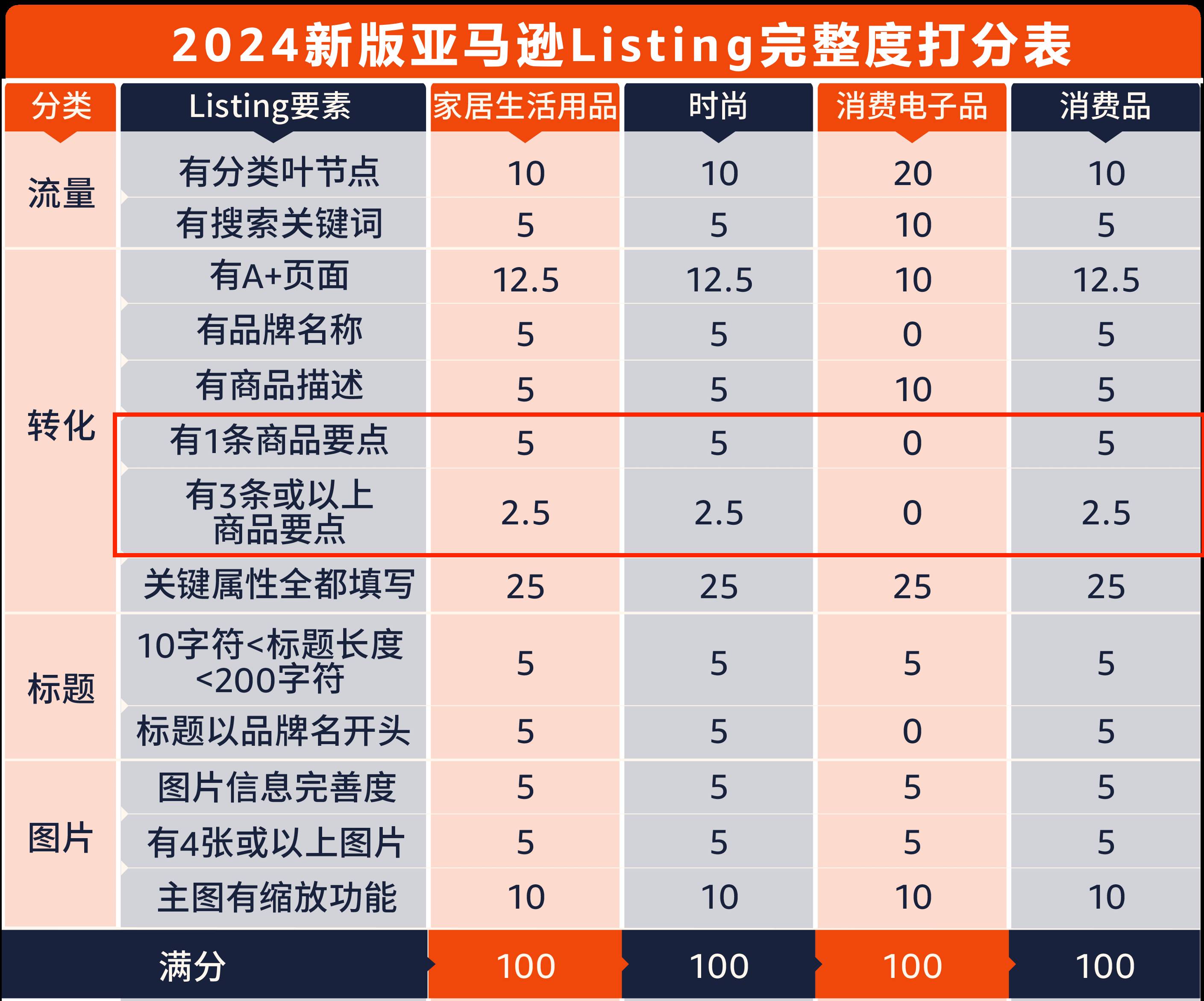 亞馬遜優質文案撰寫保姆級教程（四）：親測有效！3個簡單易出效果的五點描述撰寫技巧！