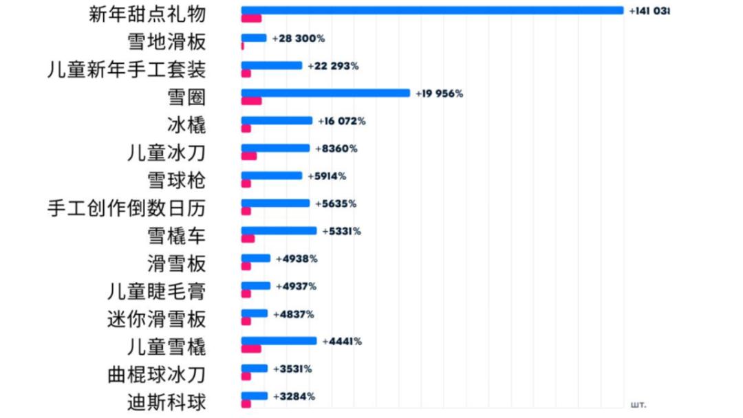 新年熱賣不會選品？Ozon熱銷榜單幫您提前鎖定大賣商品
