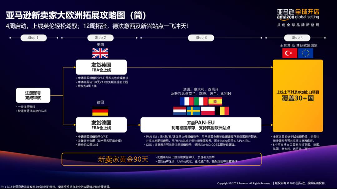 主打一個“贏” 2024最新賣家成長攻略助你贏在亞馬遜大歐洲