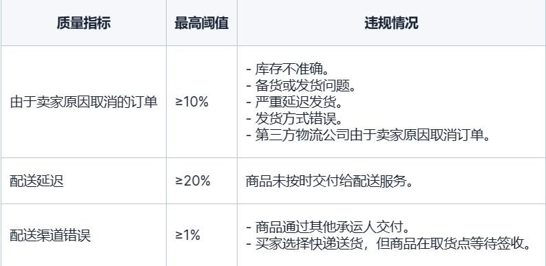 解讀Ozon服務質量指標，避免觸發銷售限制