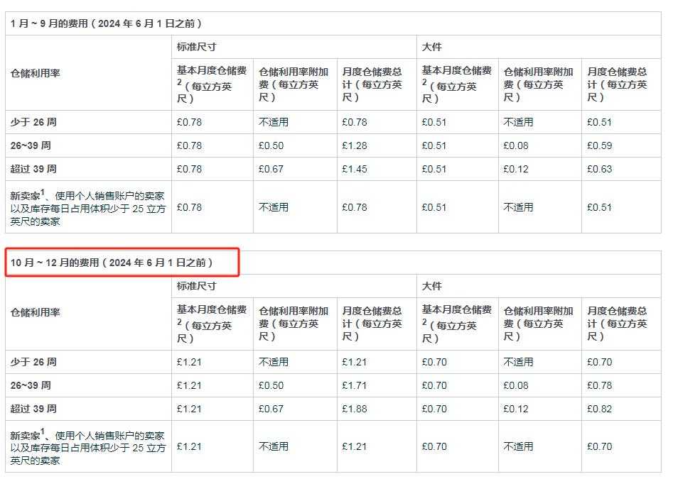 歐洲海運生鉅變！2024亞馬遜多項費用上漲.....