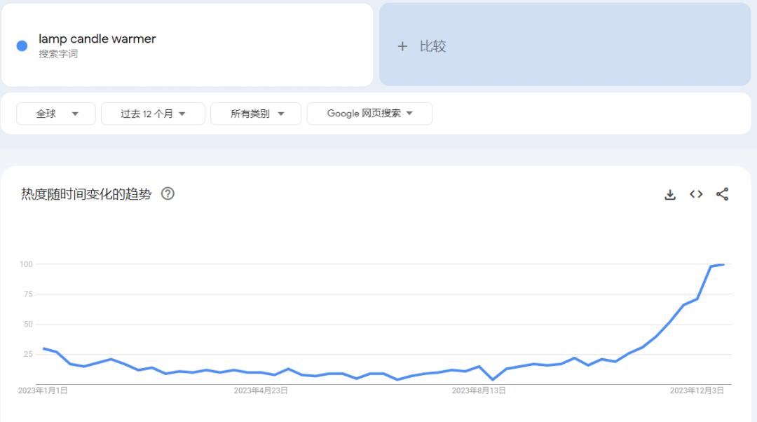 衝上亞馬遜暢銷榜第一！冬日裏的“暖男”