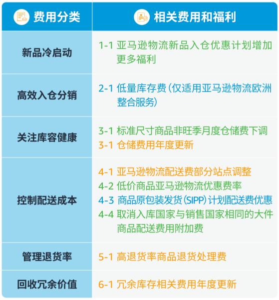 歐洲海運生鉅變！2024亞馬遜多項費用上漲.....