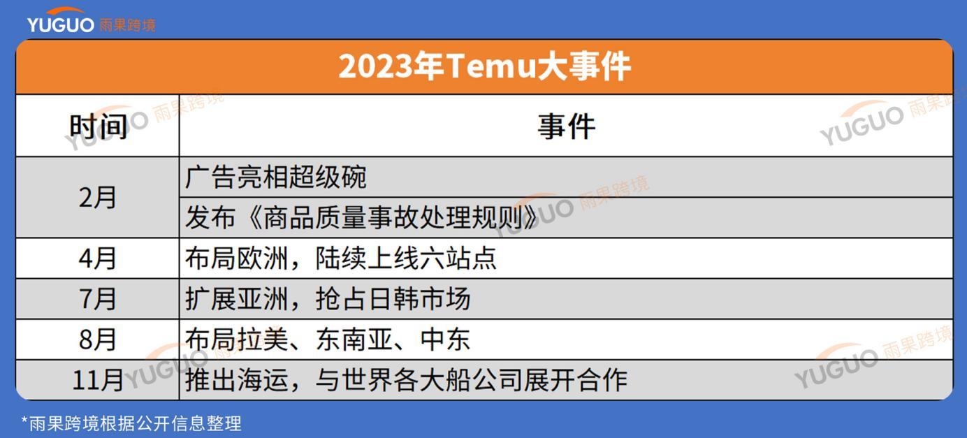 狂飆！2023年Temu大事件盤點