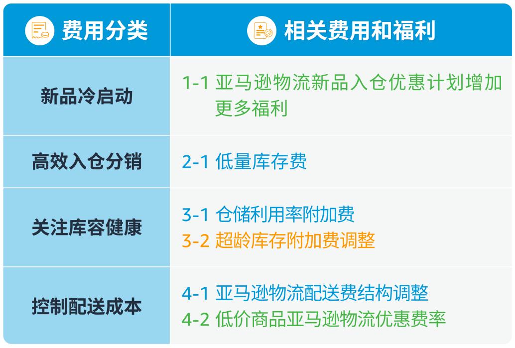 2024年日本站亞馬遜物流費用和銷售佣金調整和促銷