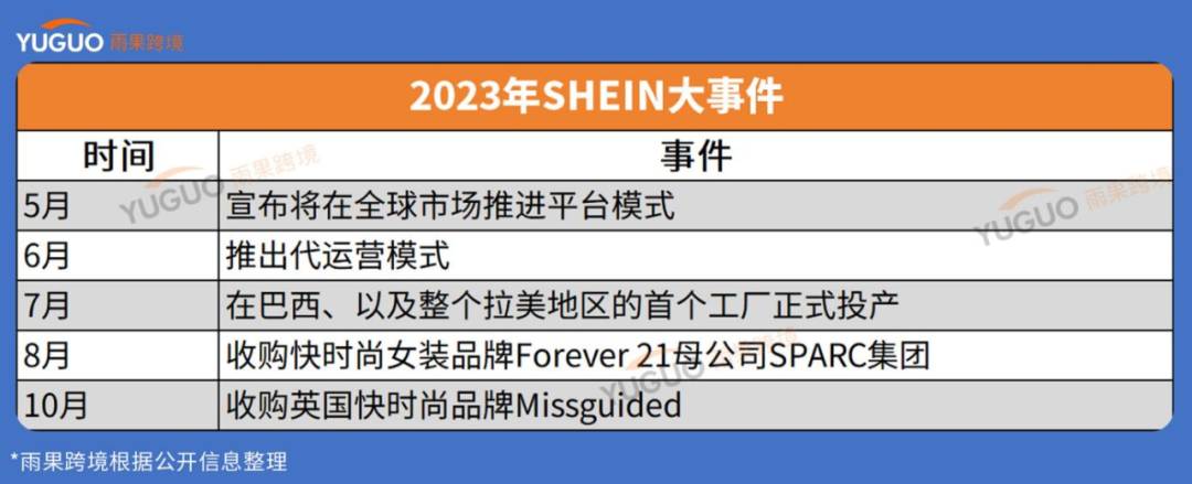 平臺化全面提速！2023年SHEIN大事件盤點