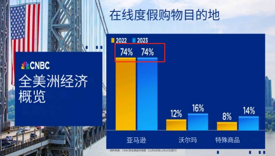 三年躋身亞馬遜頂級賣家，營收暴漲40多倍